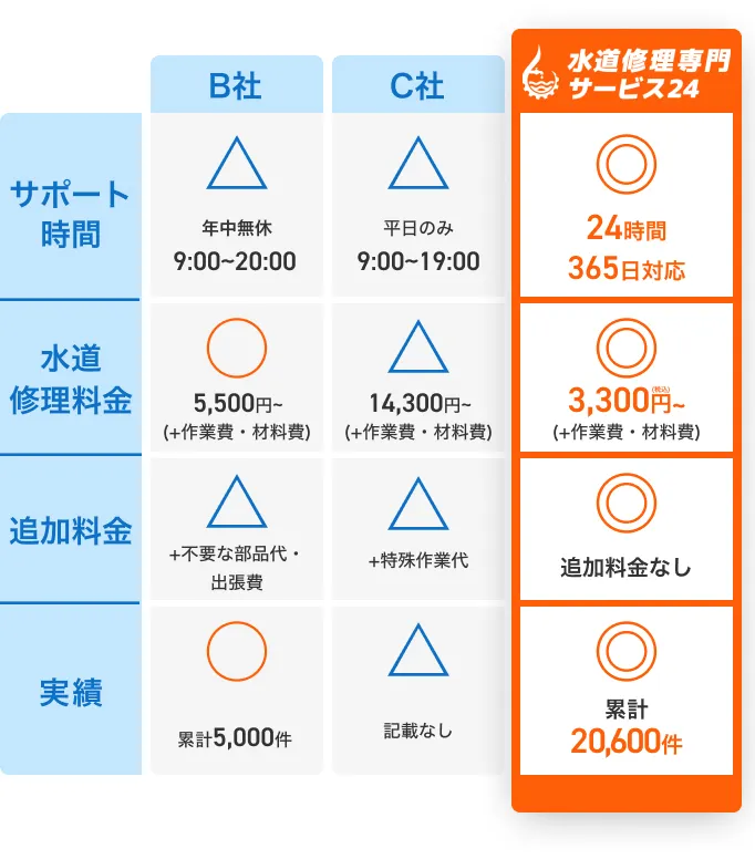 比較表